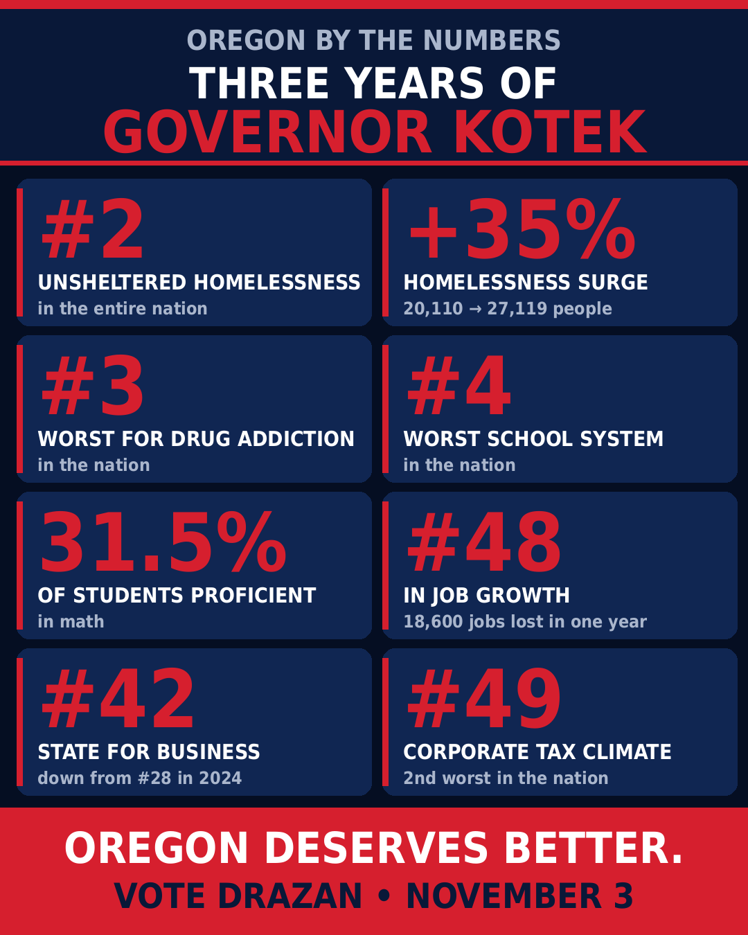 You are currently viewing After Nearly 40 Years of Democratic Governors, Is Oregon Better Off?